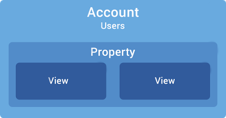 Managing Users and Permissions in Google Analytics