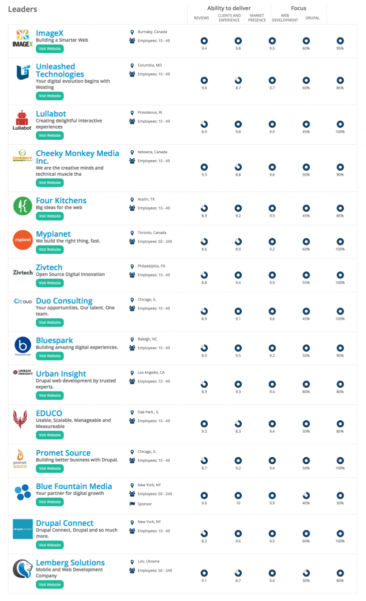 Clutch - 2016 List of the Top Drupal Web Development Firms in Chicago