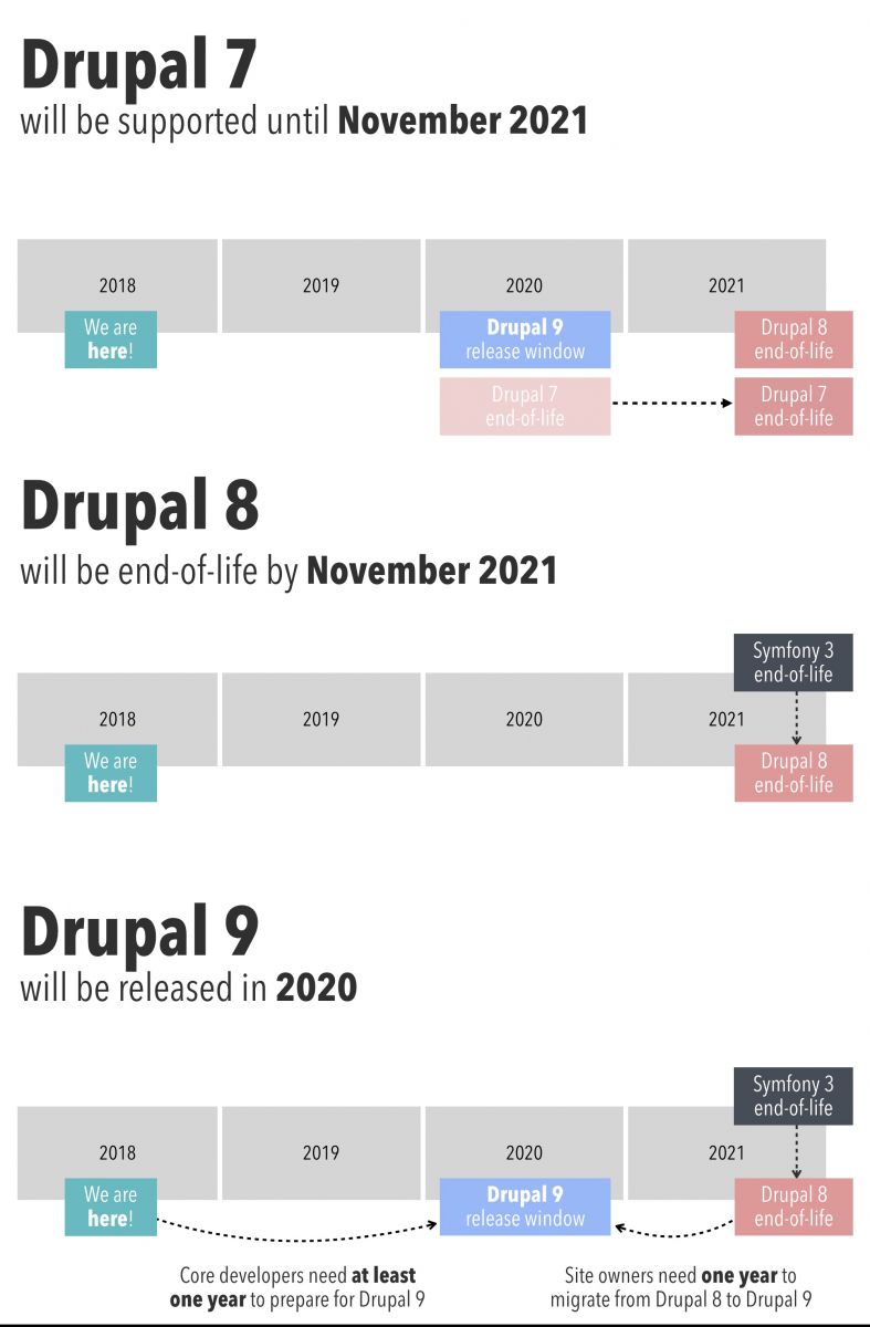 Drupal EOL