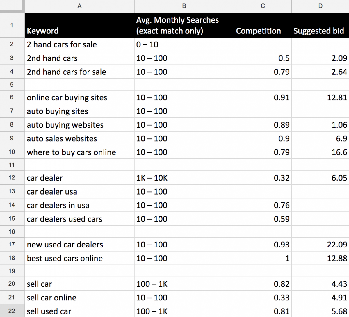 Categorized Keyword Planner Data