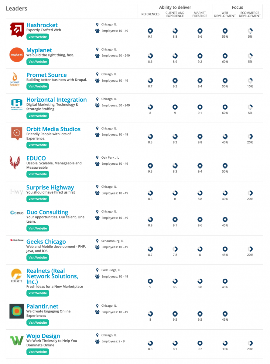 Clutch - 2016 List of the Top Web Development Firms in Chicago