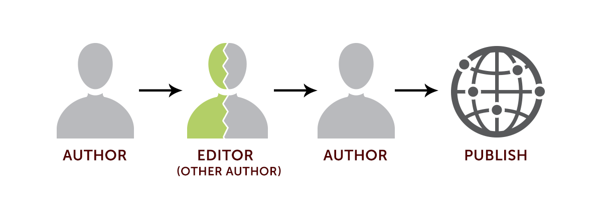 Editorial Workflow