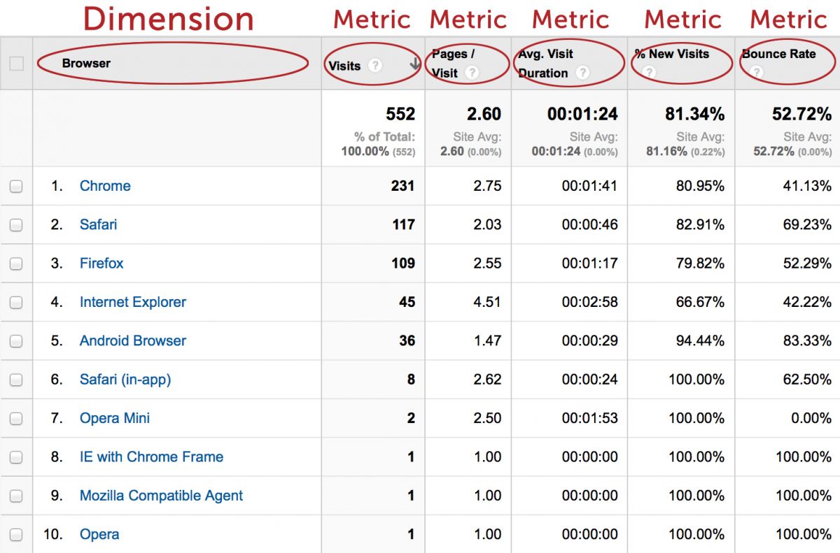 Google Analytics - Dimensios and Metrics