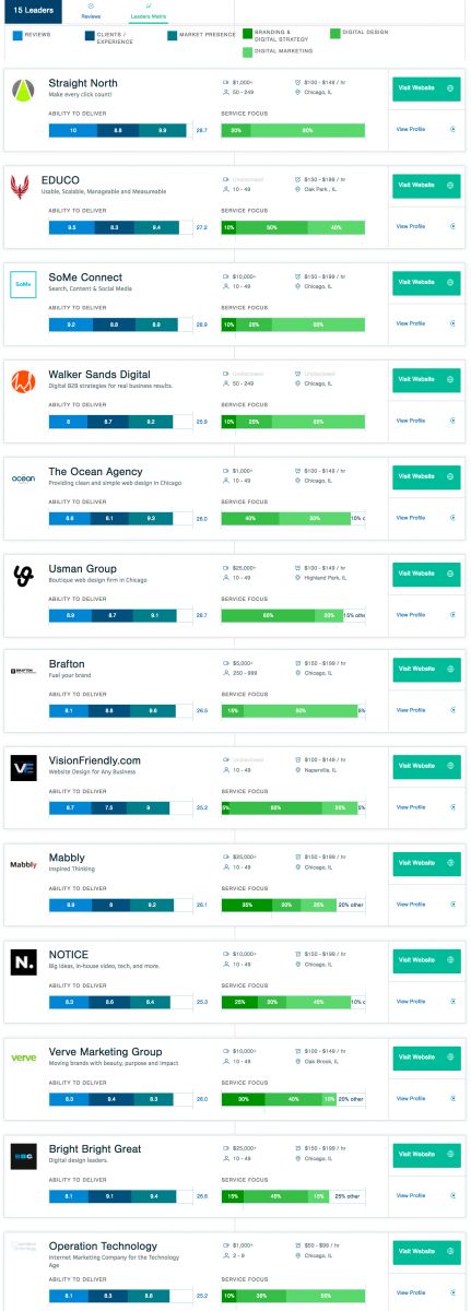 EDUCO Ranked Among the Top Chicago Digital Marketing Agencies 2017