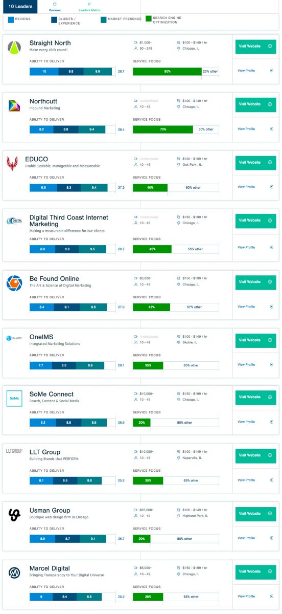 EDUCO Ranked One of the Best Chicago SEO Firms 2017