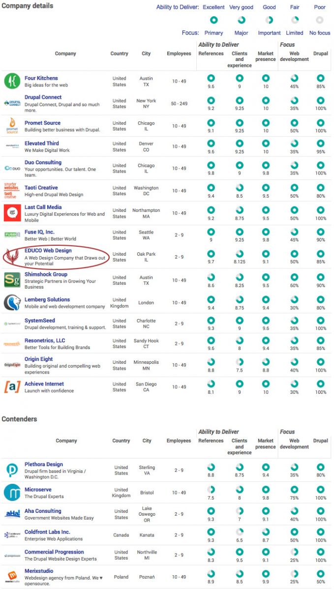 Clutch - List of Top Drupal Development Firms