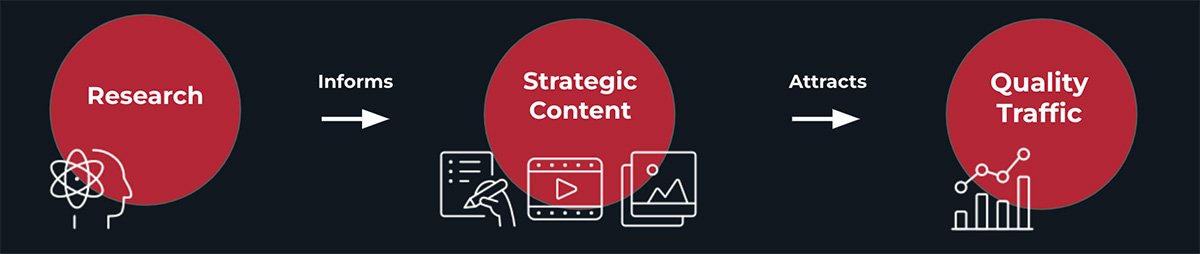 How to build a successful website through strategic content