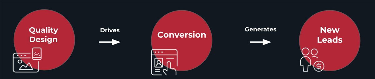 How to build a successful website through design