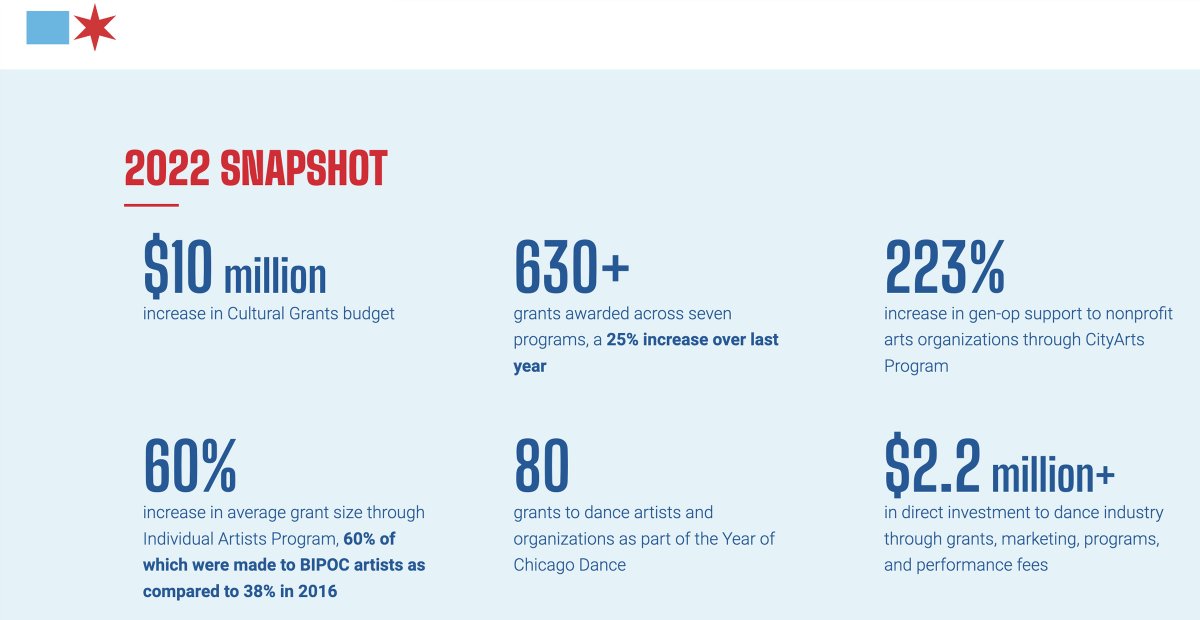Chicago Digital Annual Report Number Animation Example