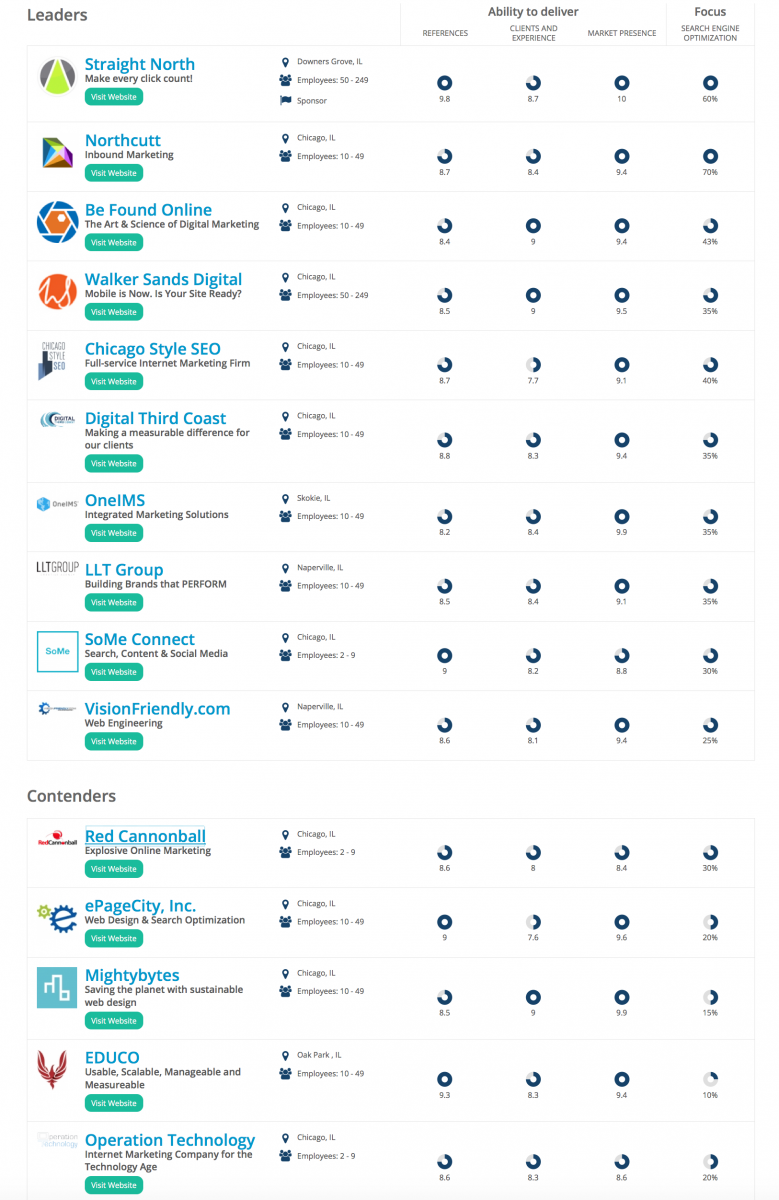 Clutch - 2016 List of the SEO Firms in Chicago