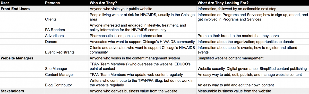 Users and Personas